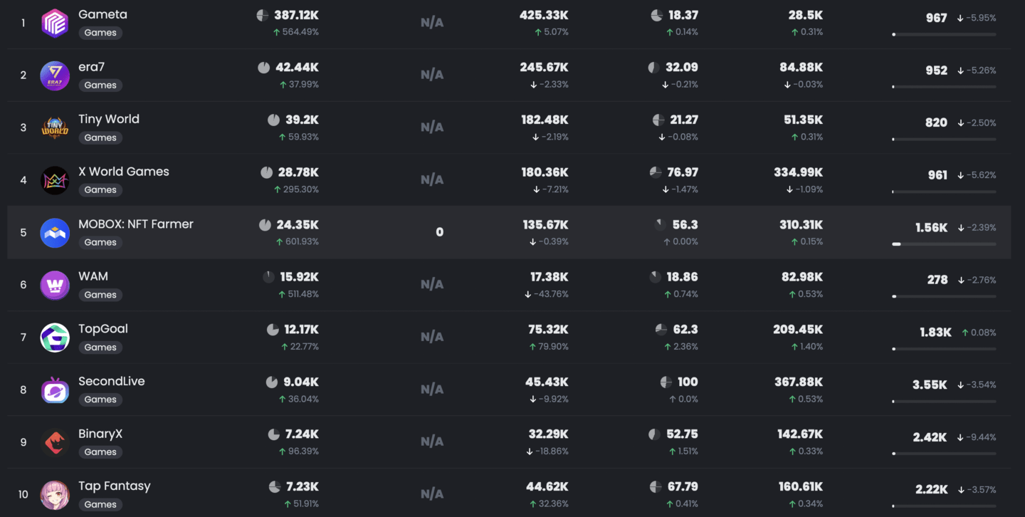 BNB Chain games ranking