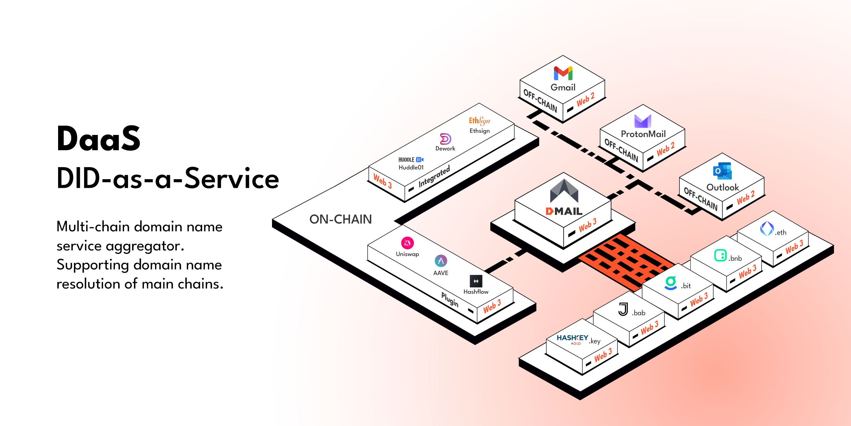 Web3 DID field has a new breakthrough, Dmail launched DaaS service!
