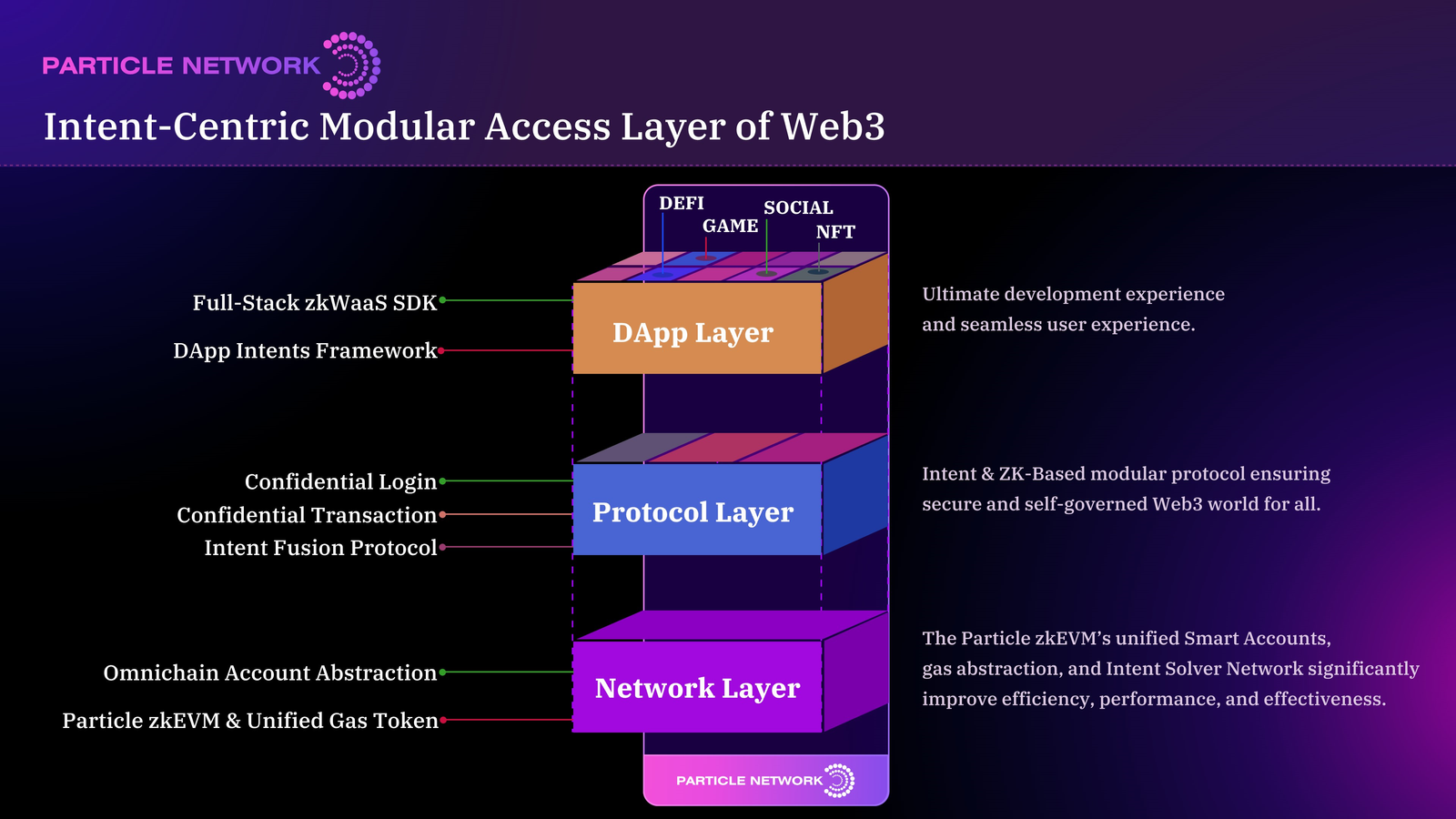 Particle Network cover