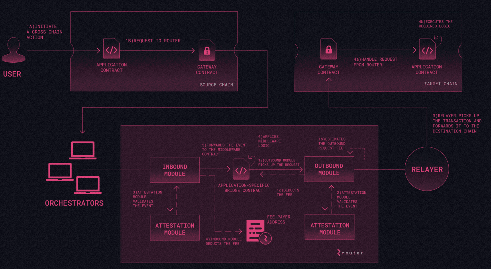 Router Protocol cover